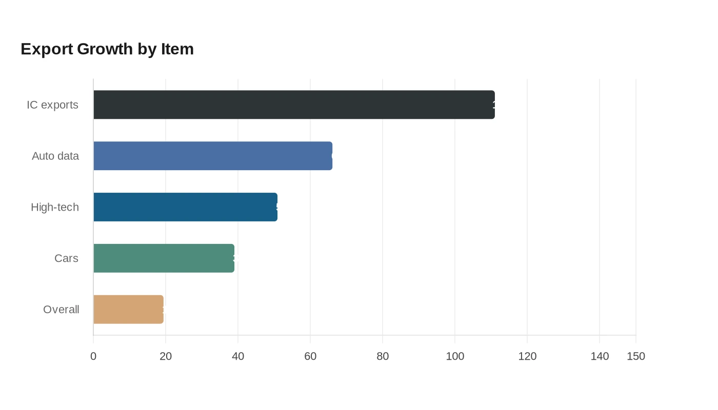 Export Growth by Item