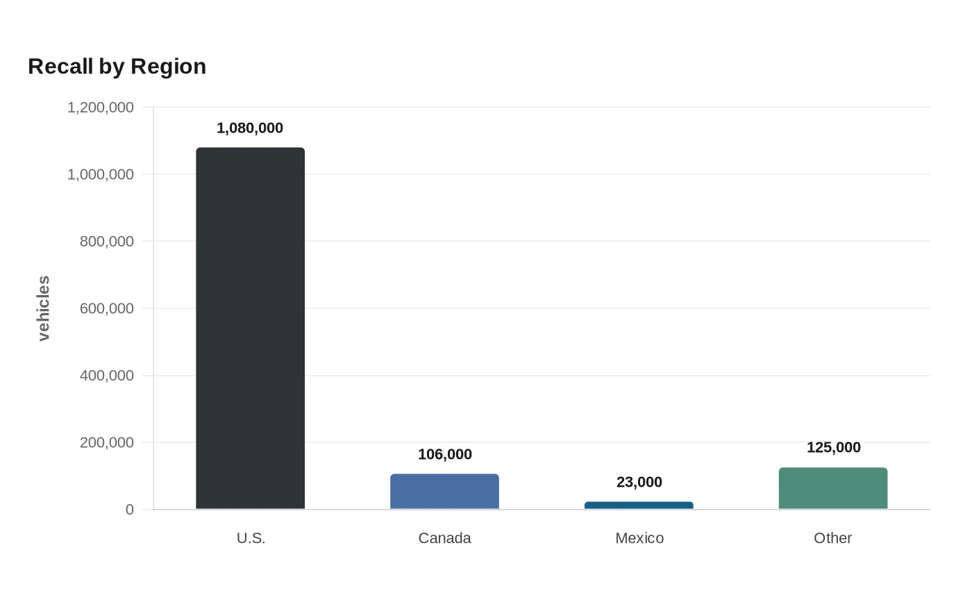 Recall by Region