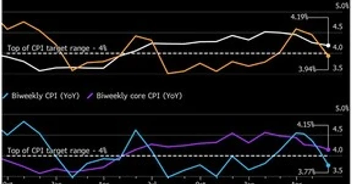 Mexico inflation slows to 3.94%, but core prices stay elevated