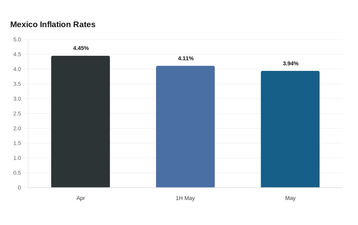 Mexico Inflation Rates