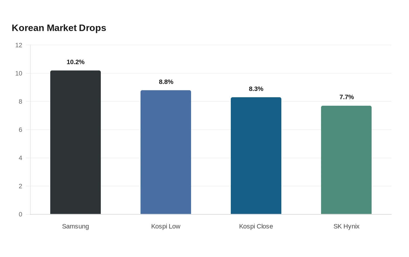 Data visualization chart