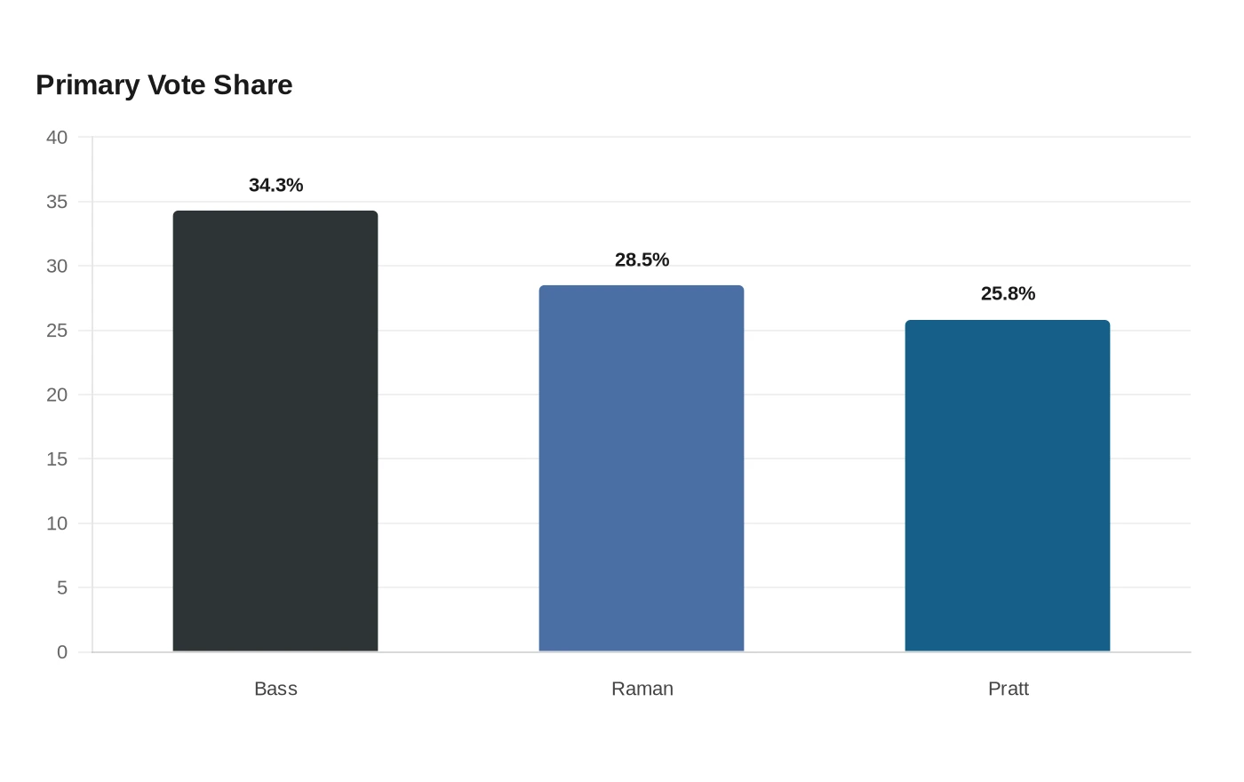 Primary Vote Share