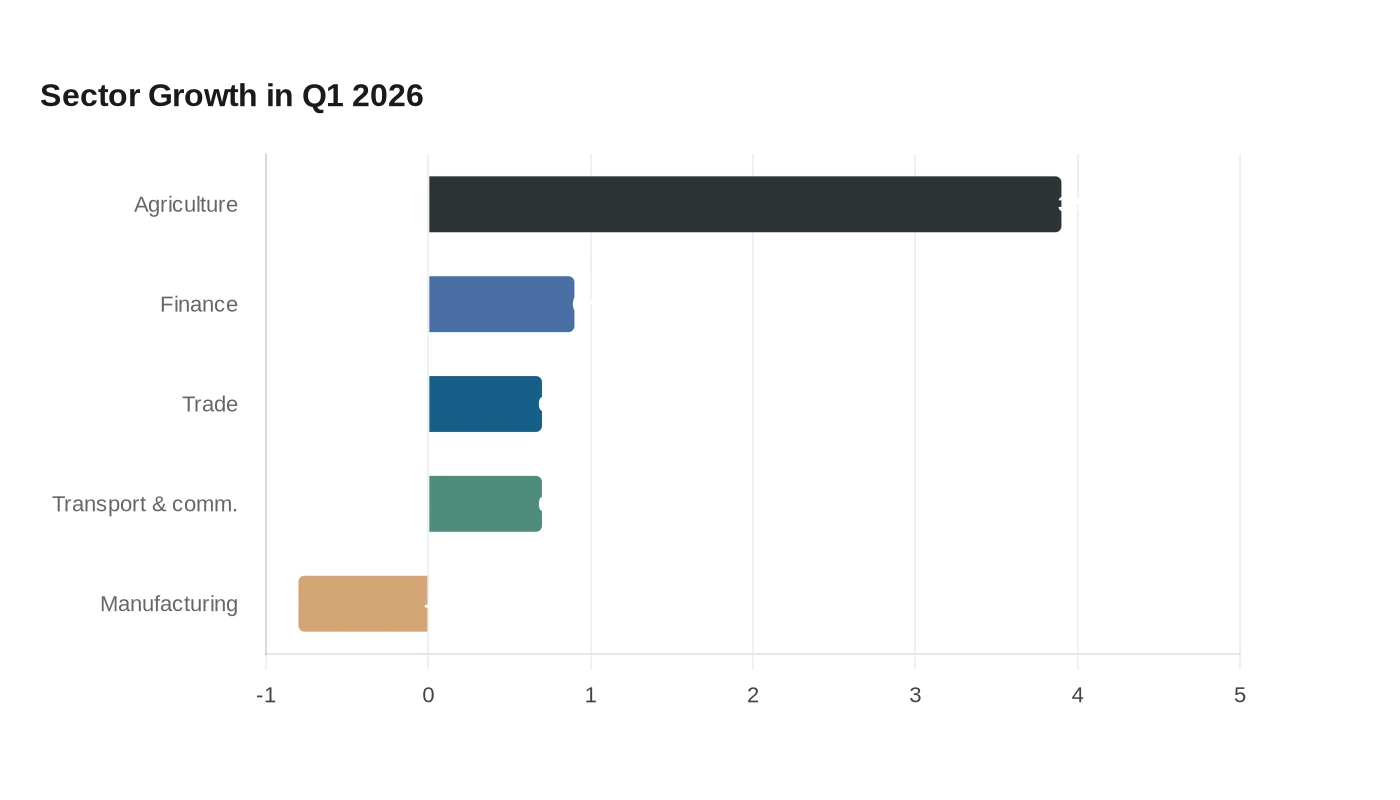Sector Growth in Q1 2026