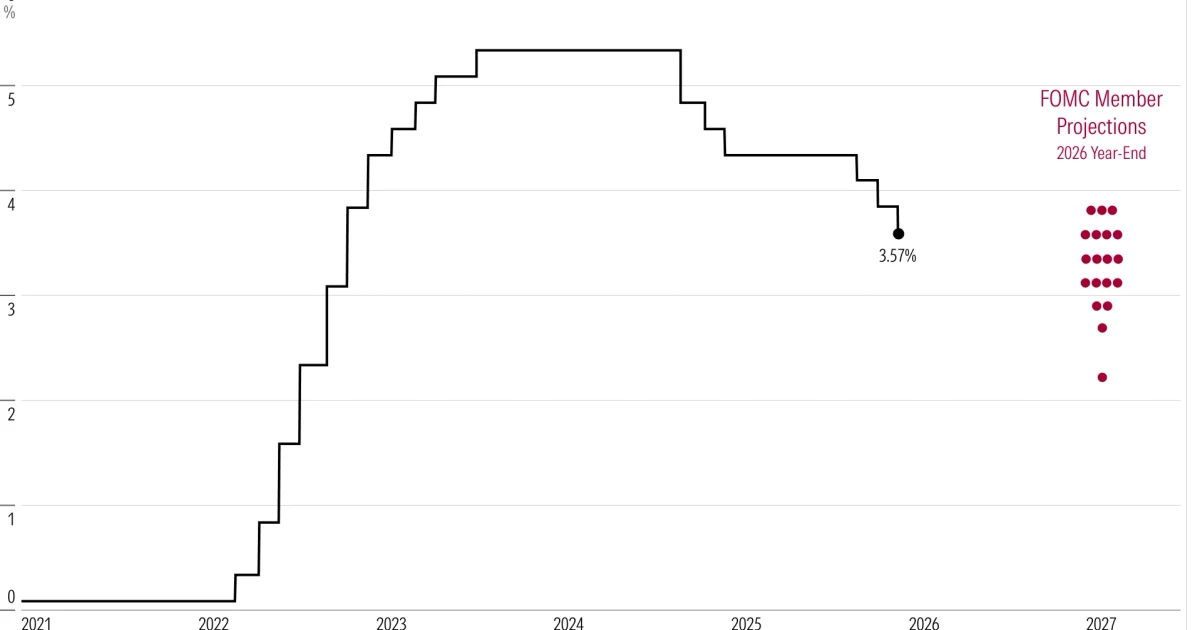 Reuters poll sees Fed holding rates steady through 2026