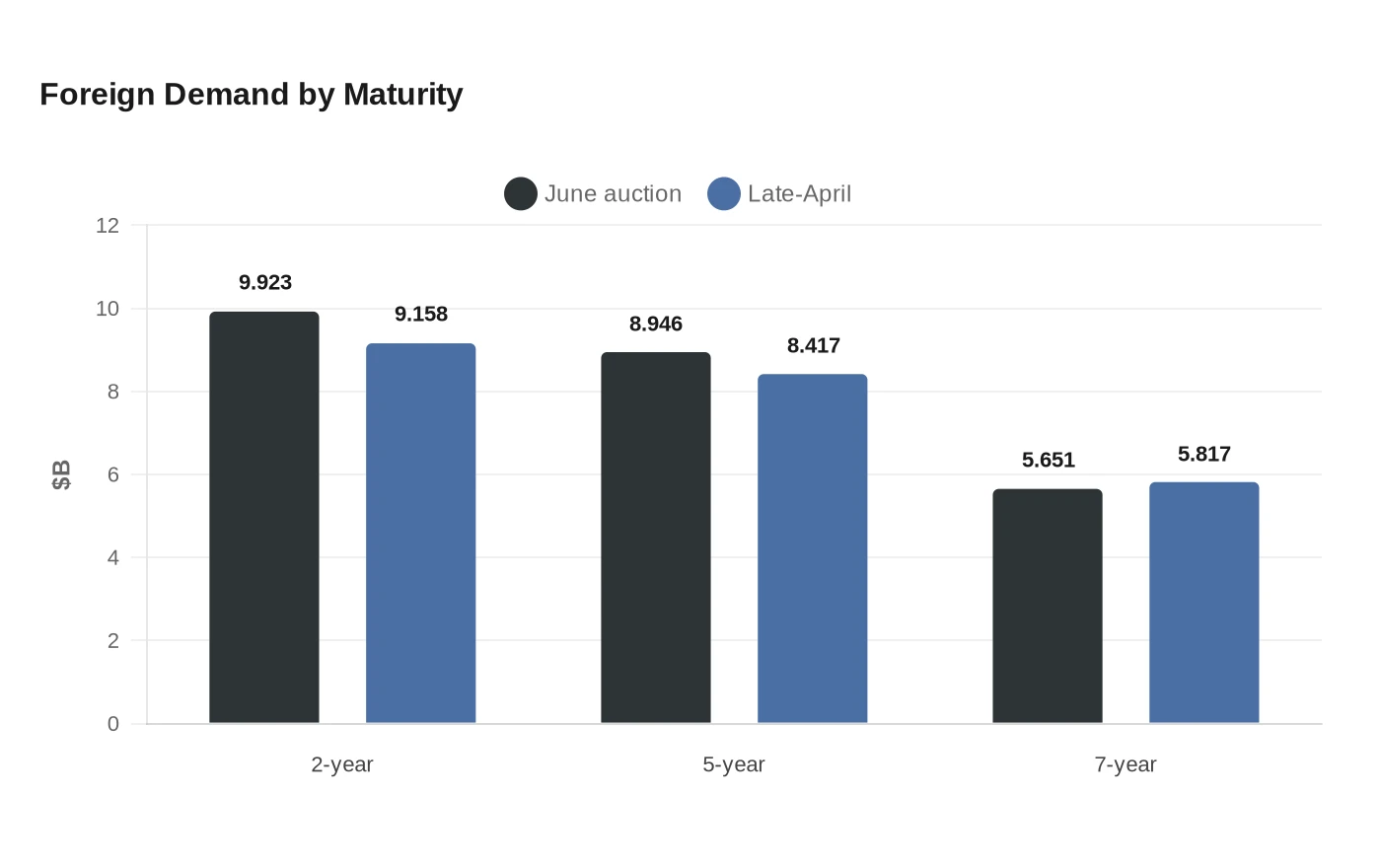 Foreign Demand by Maturity