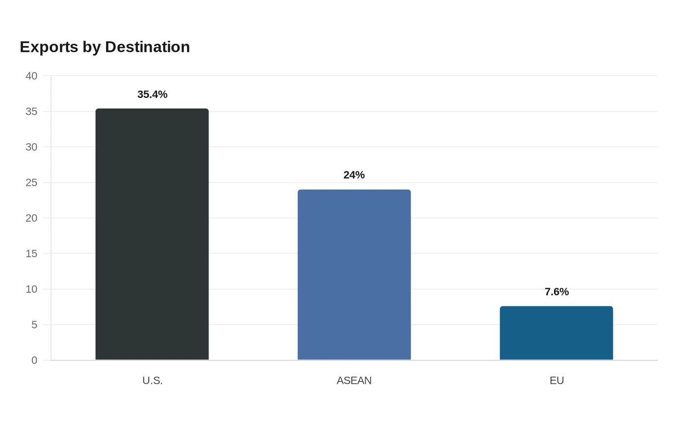 Data visualization chart