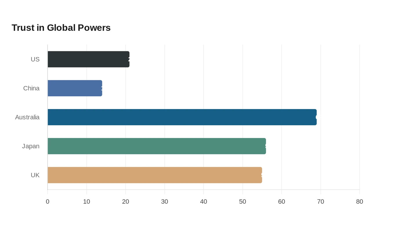 Trust in Global Powers
