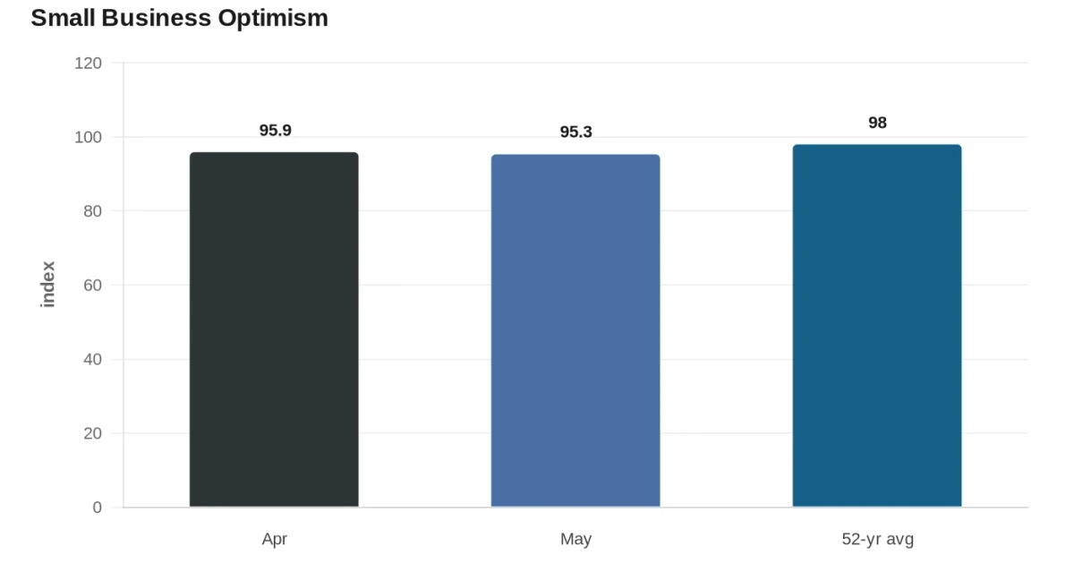 U.S. small-business optimism falls as price hike plans surge