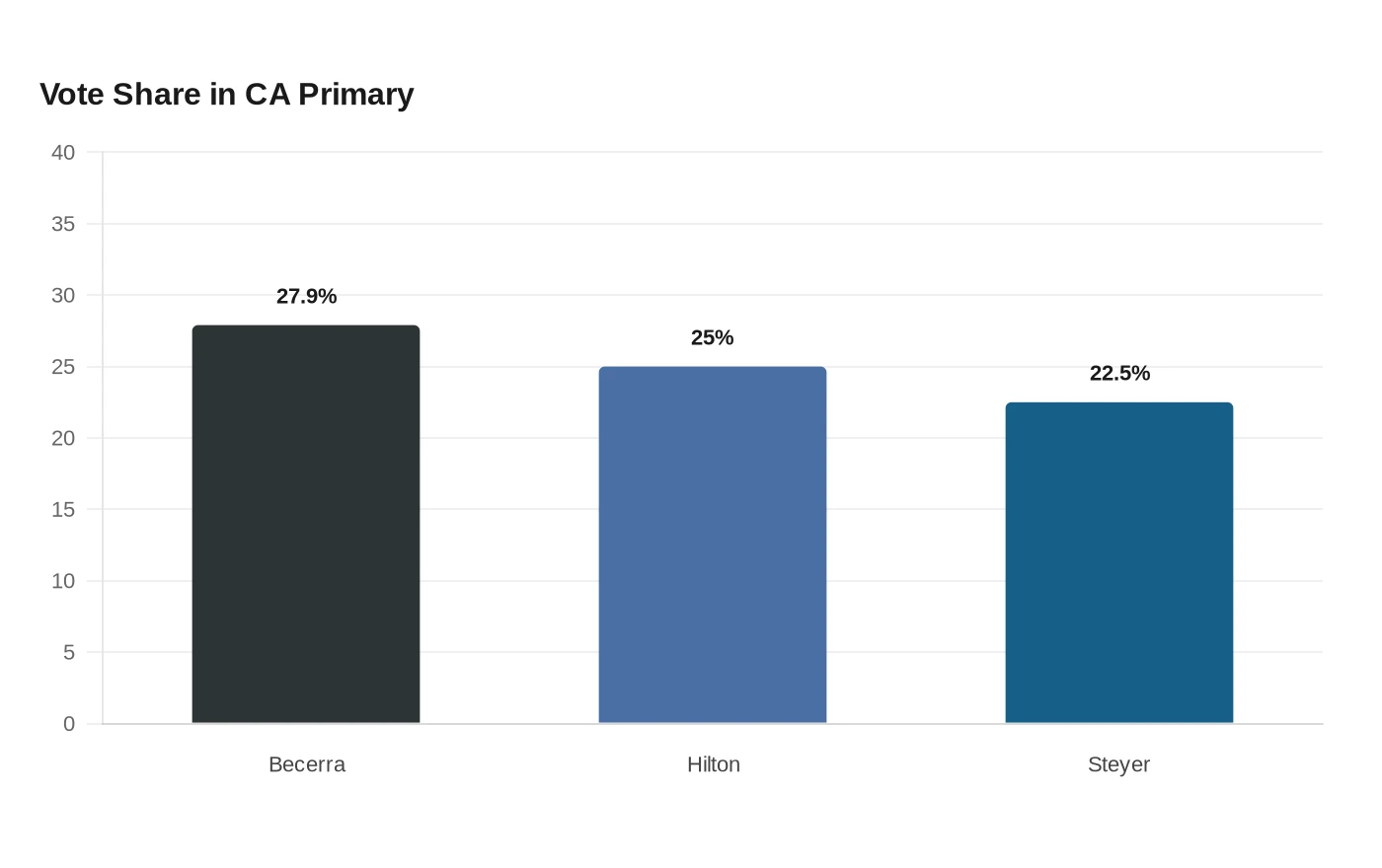 Data visualization chart