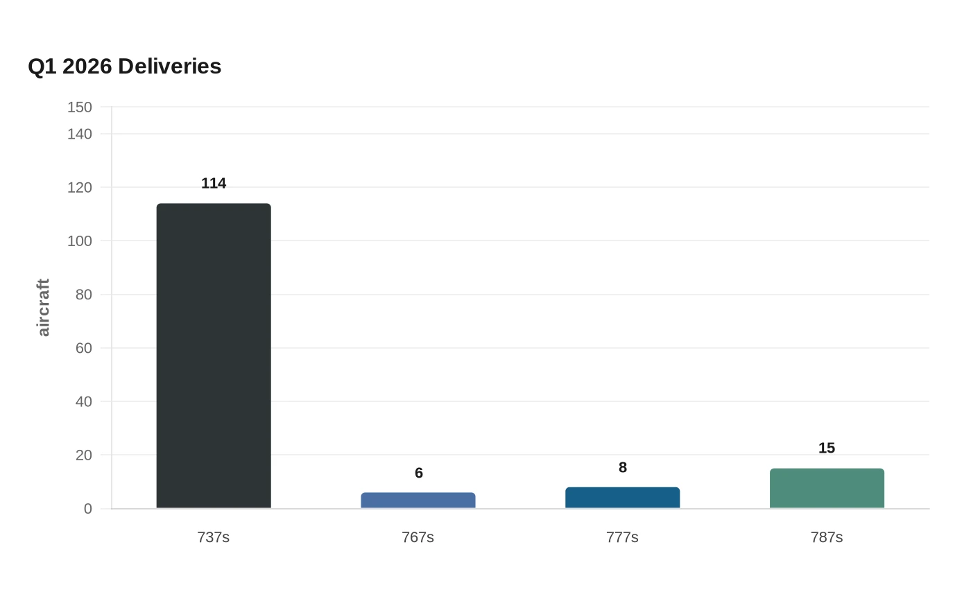 Data visualization chart