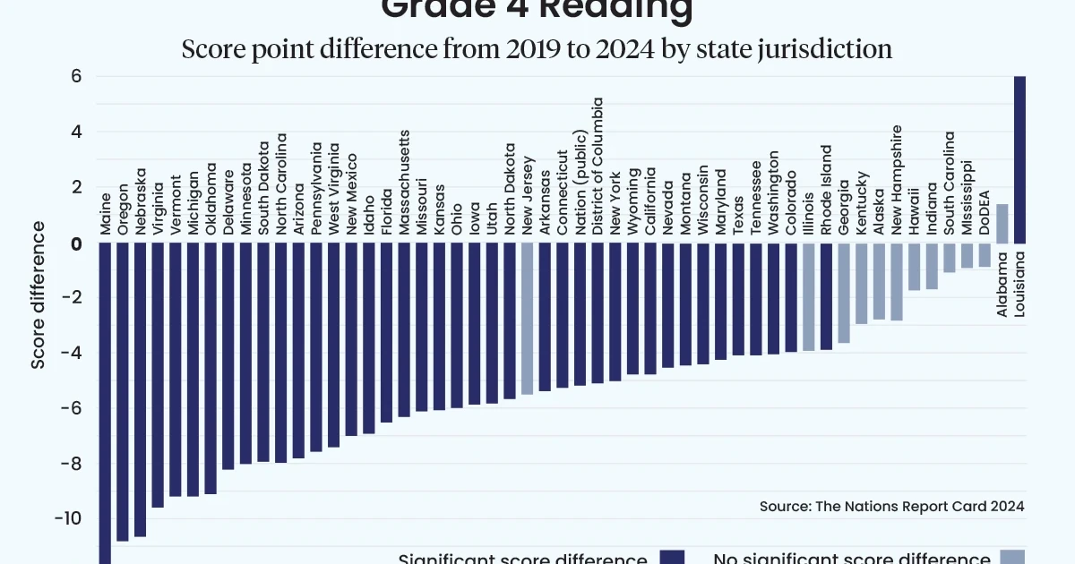 9-year-olds gain in reading and math, 13-year-olds lag behind