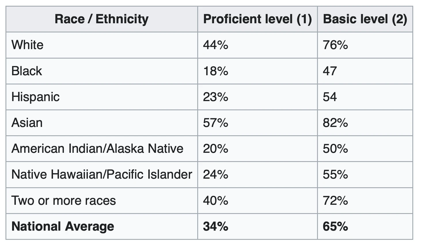 National Assessment of Educational Progress — Wikimedia Commons