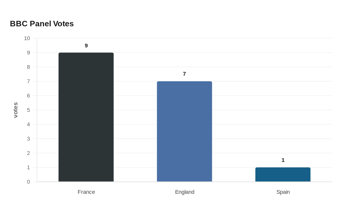 Data visualization chart