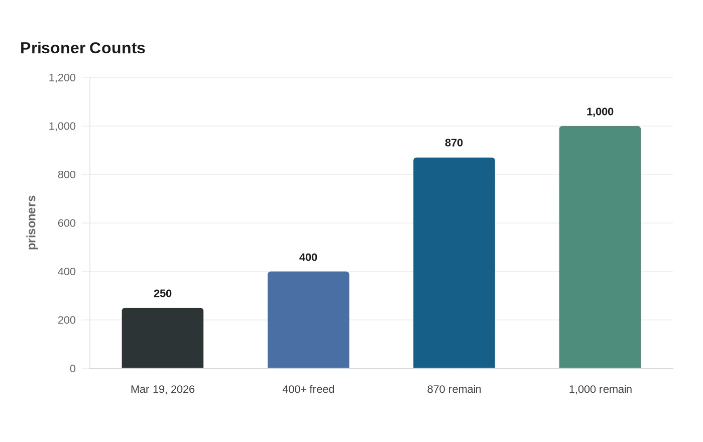 Data visualization chart