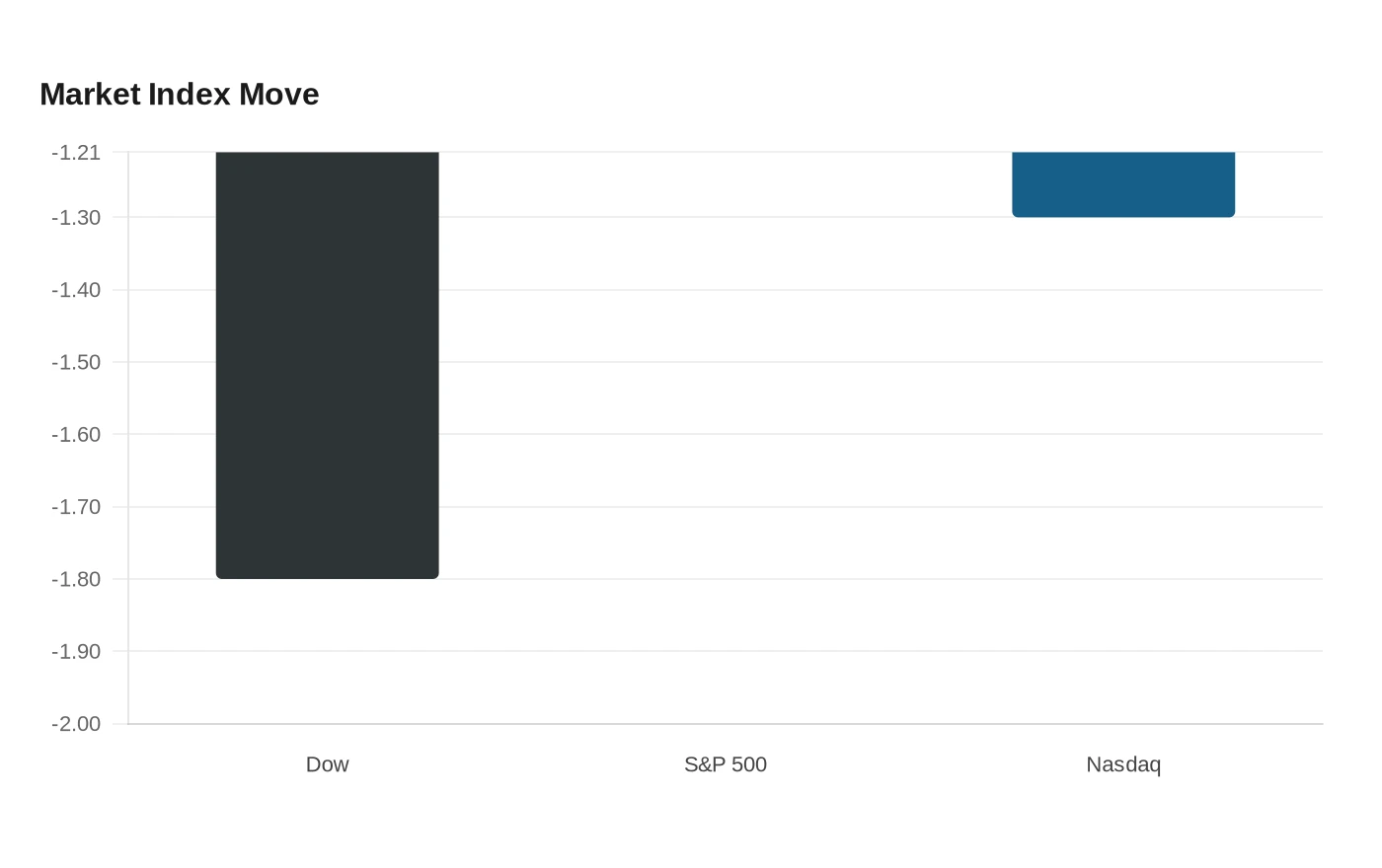 Market Index Move