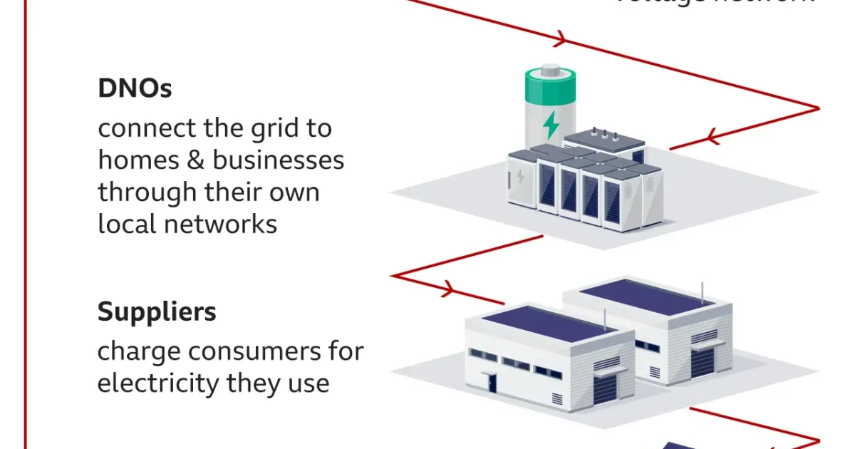 Britain issues grid offers to 713 clean energy projects