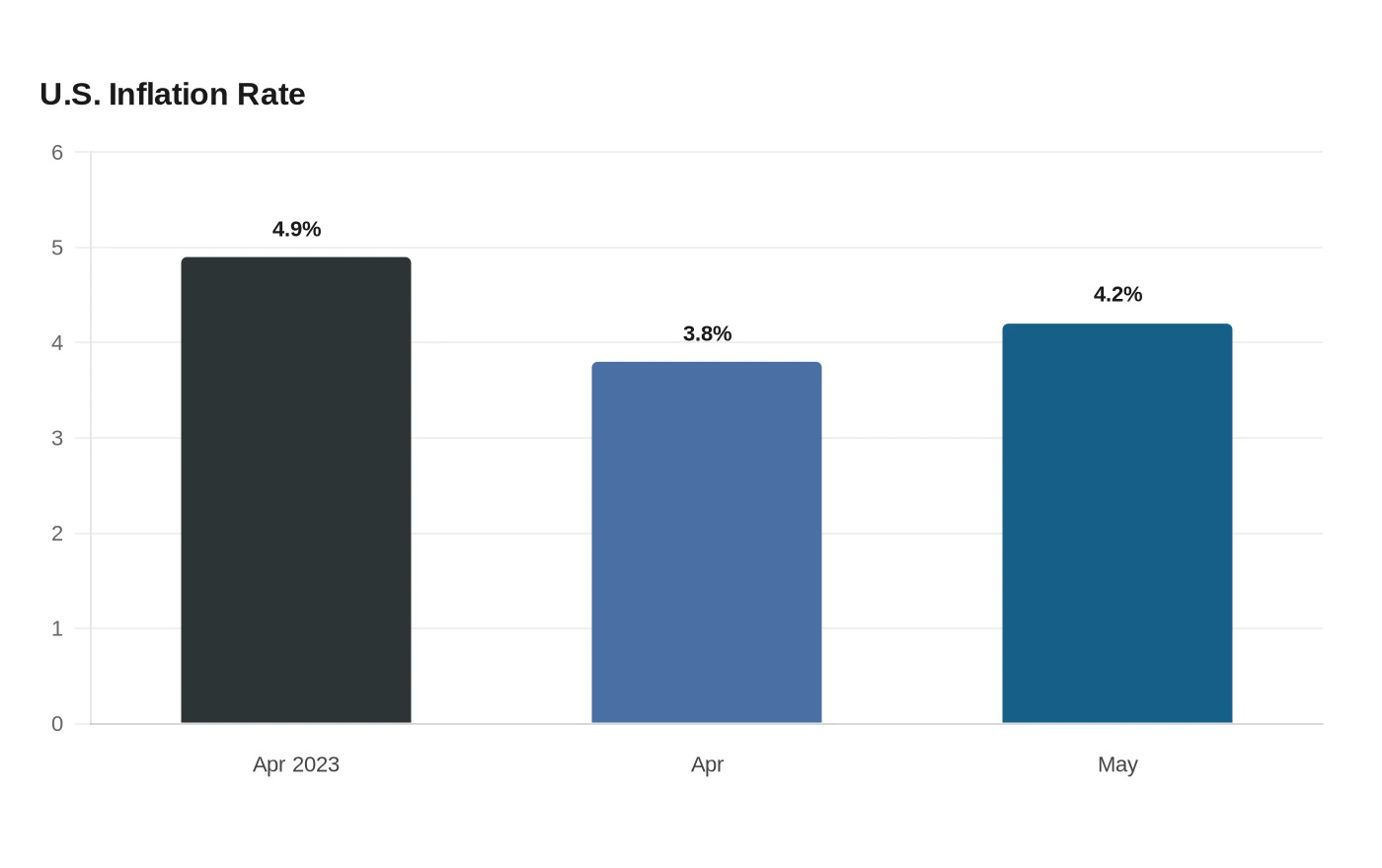 U.S. Inflation Rate