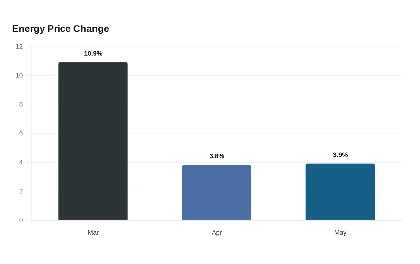 Energy Price Change