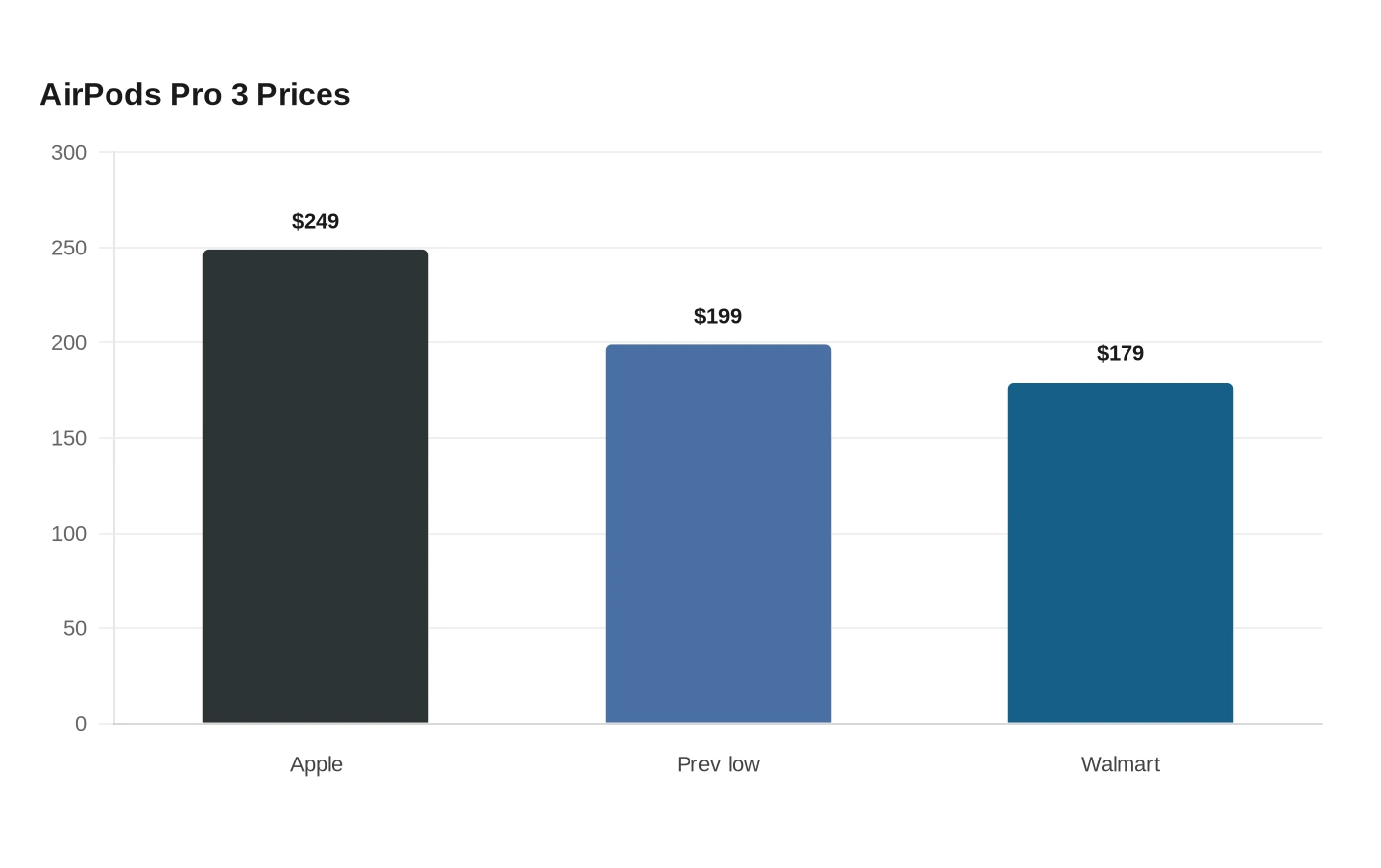 AirPods Pro 3 Prices