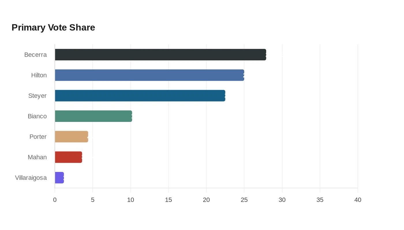 Primary Vote Share