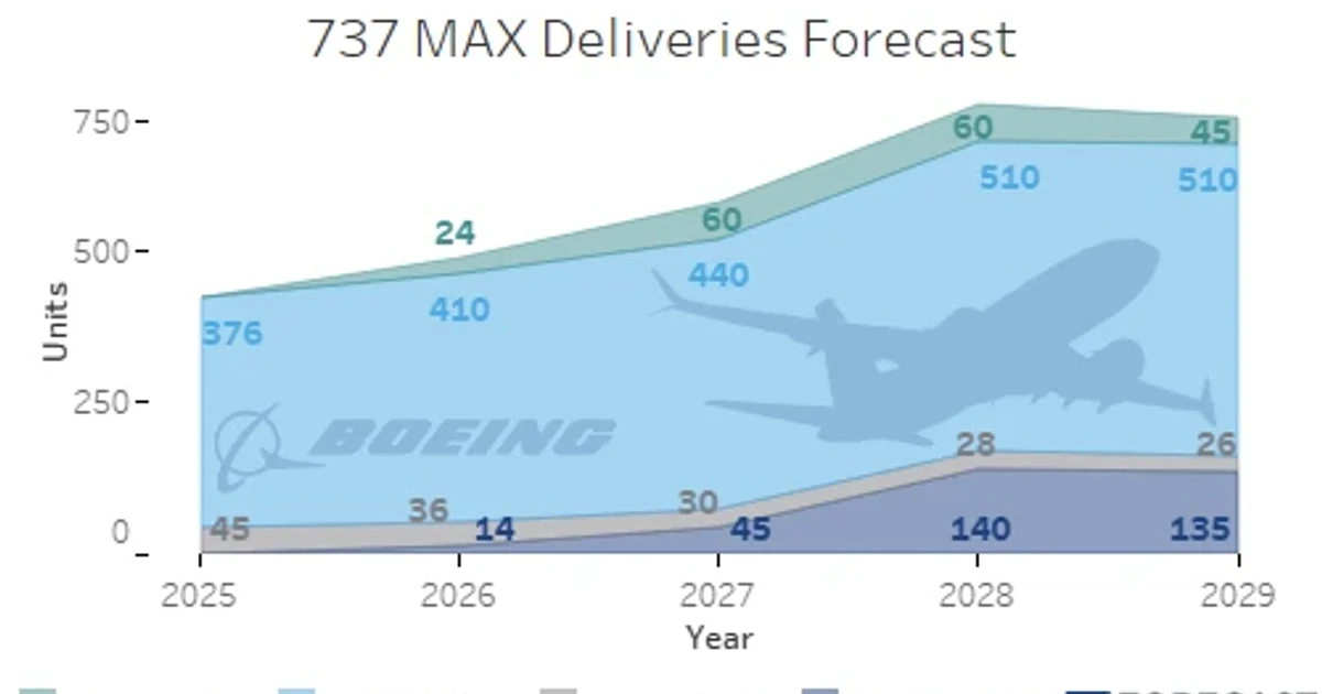 Boeing May jet deliveries rise 33% as Airbus keeps lead