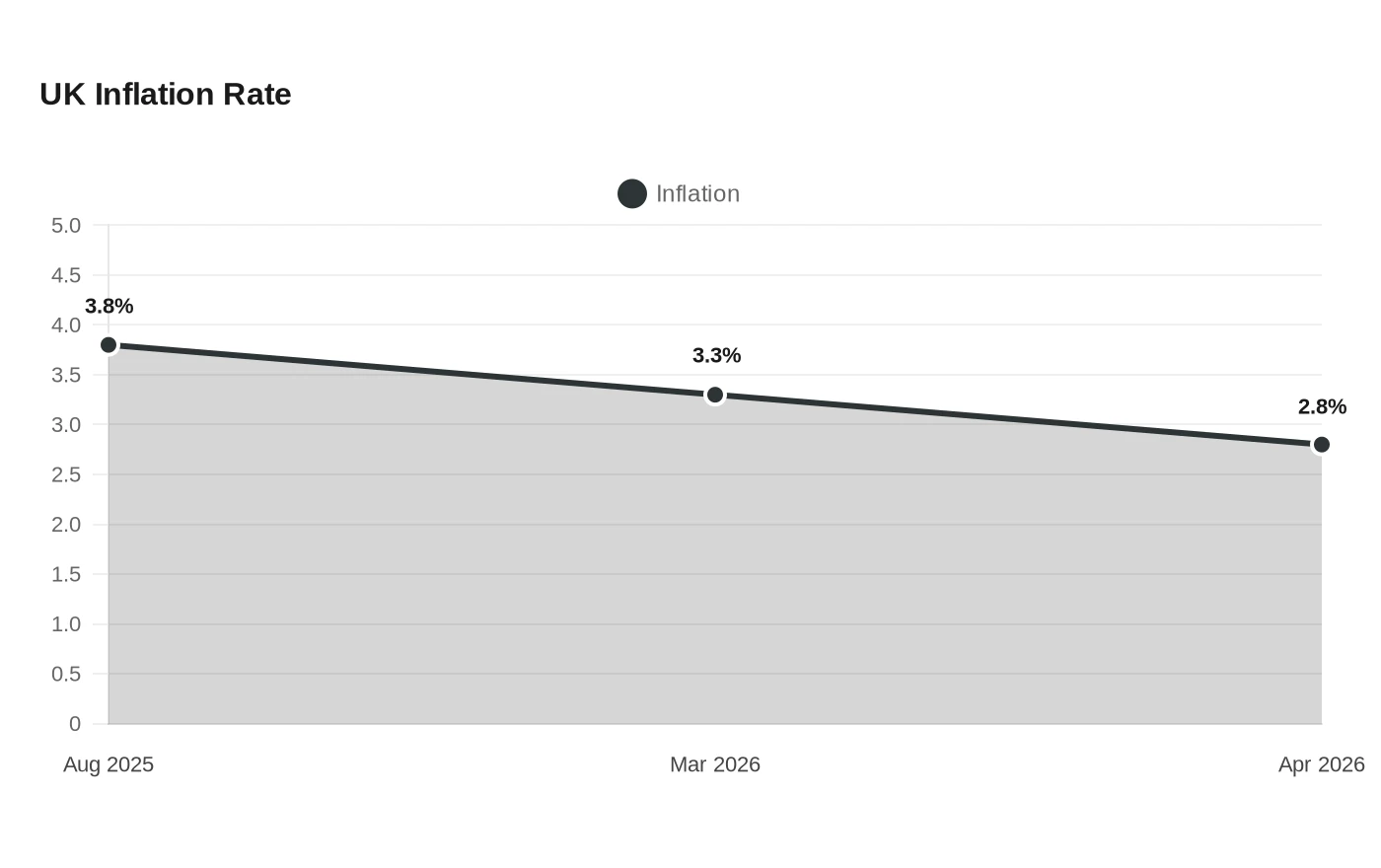 UK Inflation Rate