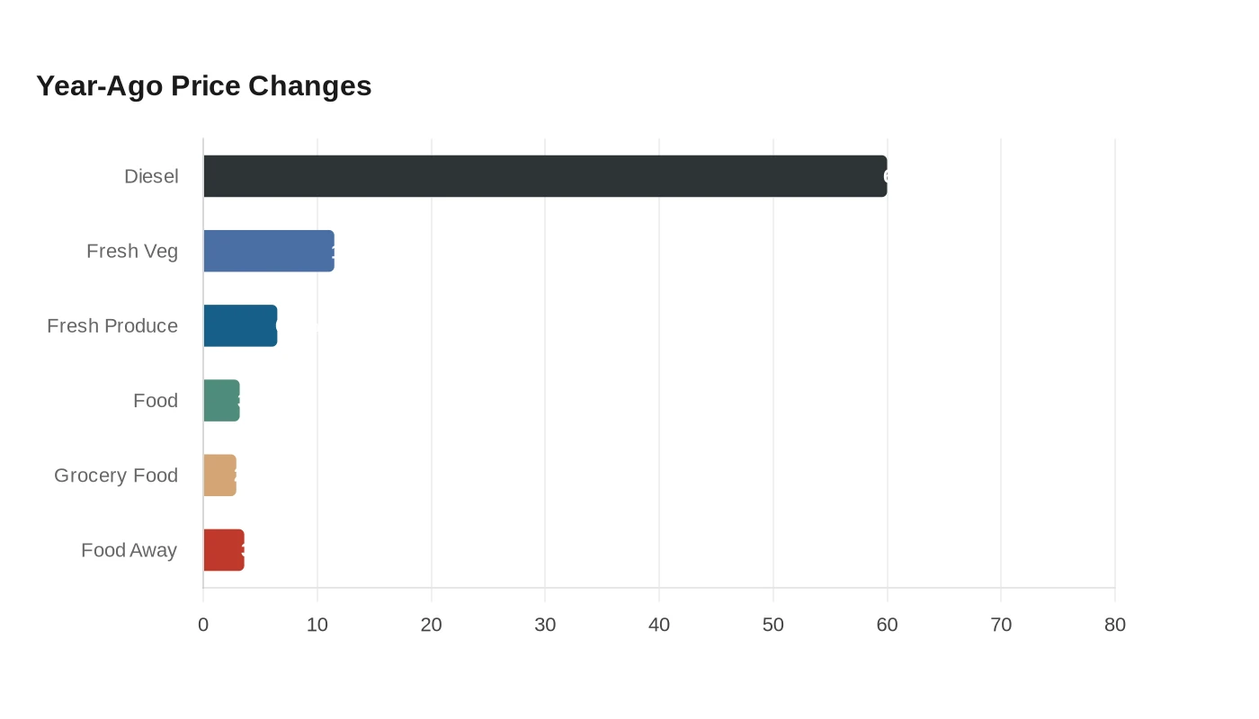 Year-Ago Price Changes