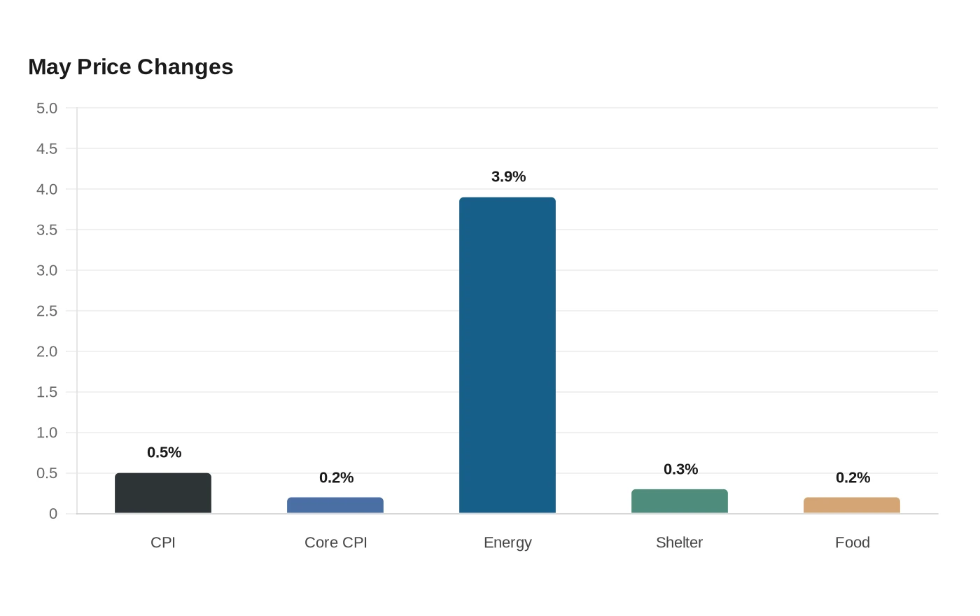 May Price Changes