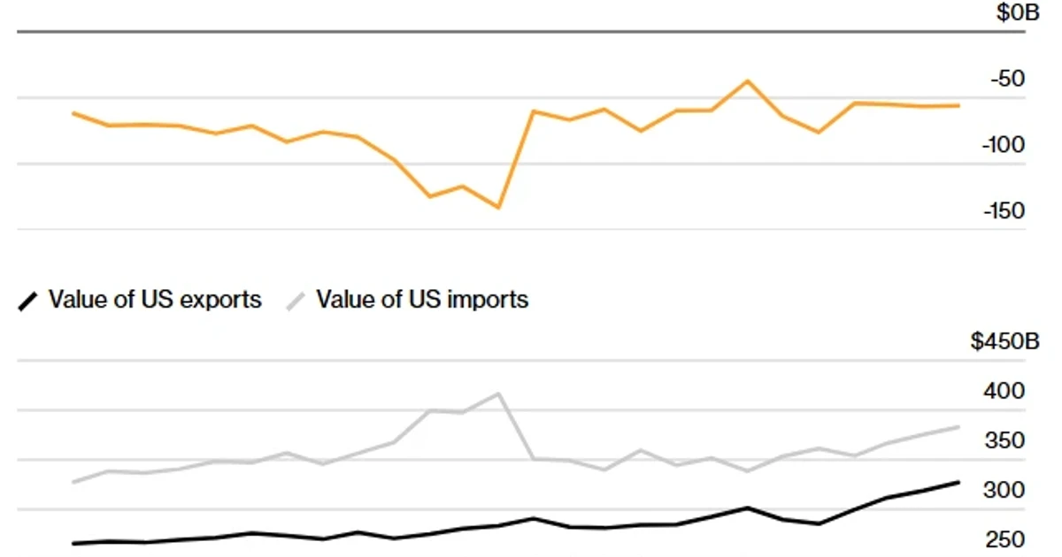 U.S. trade deficit narrows as petroleum and capital goods exports surge
