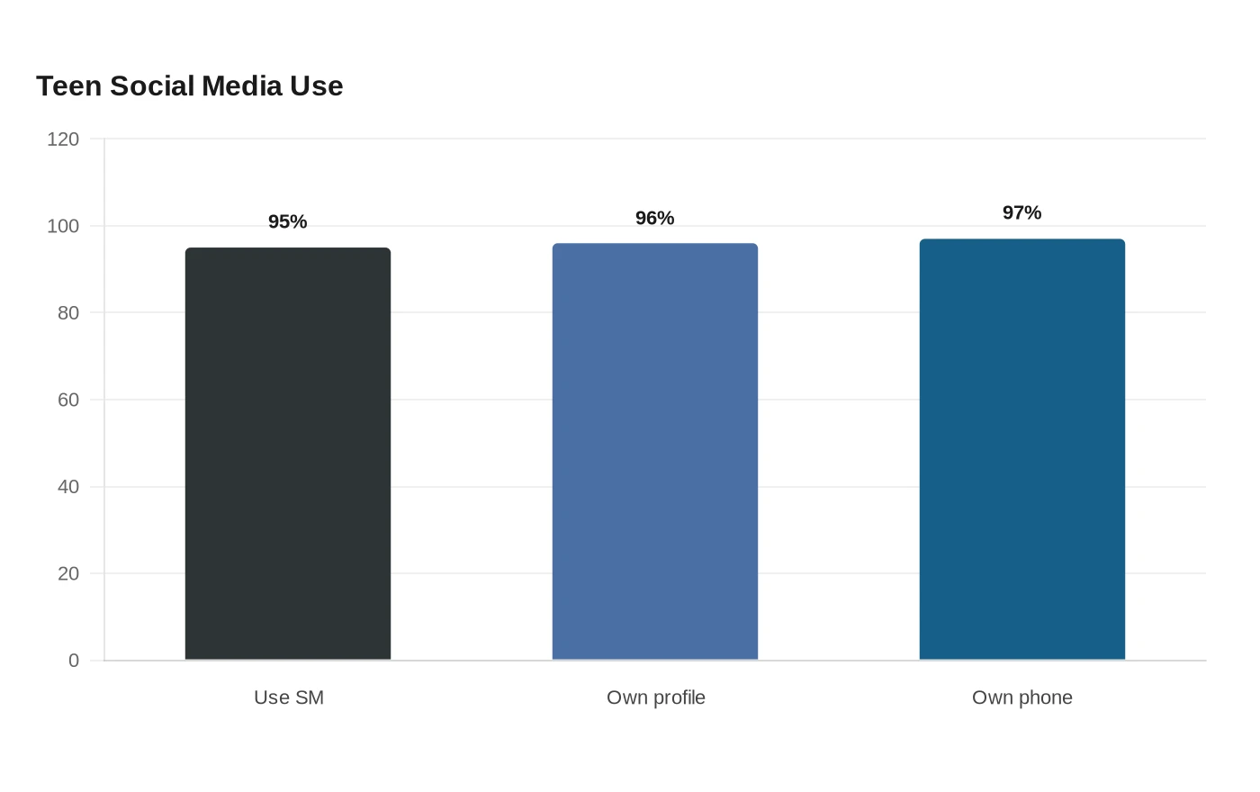 Teen Social Media Use