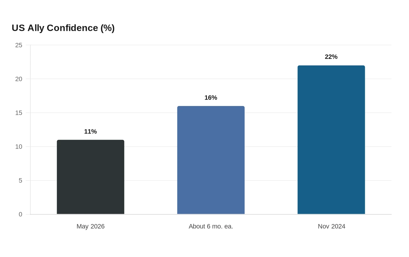 US Ally Confidence (%)