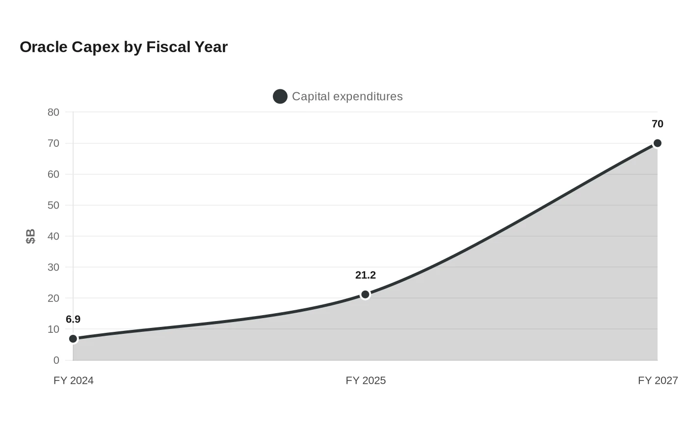 Oracle Capex by Fiscal Year