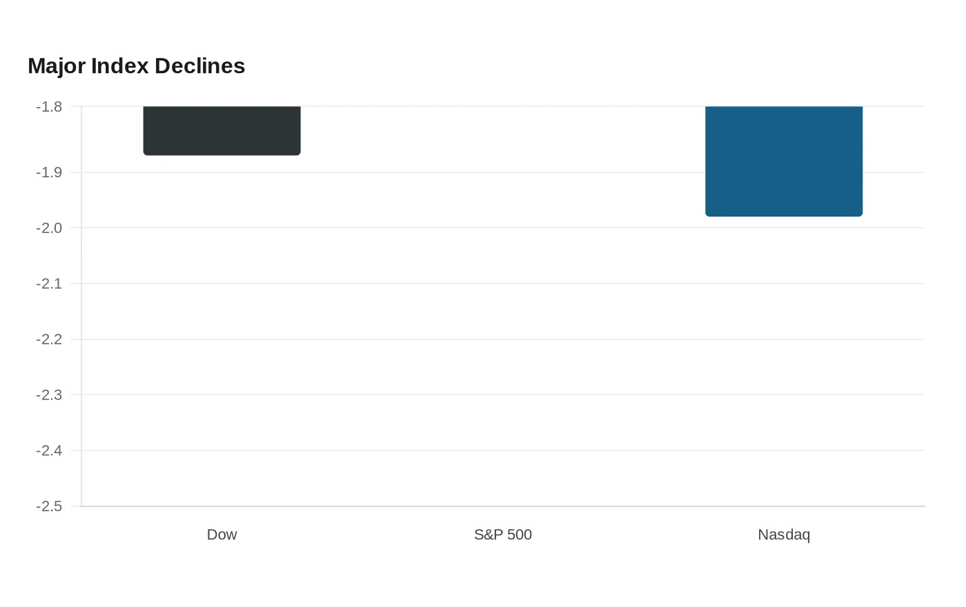 Major Index Declines