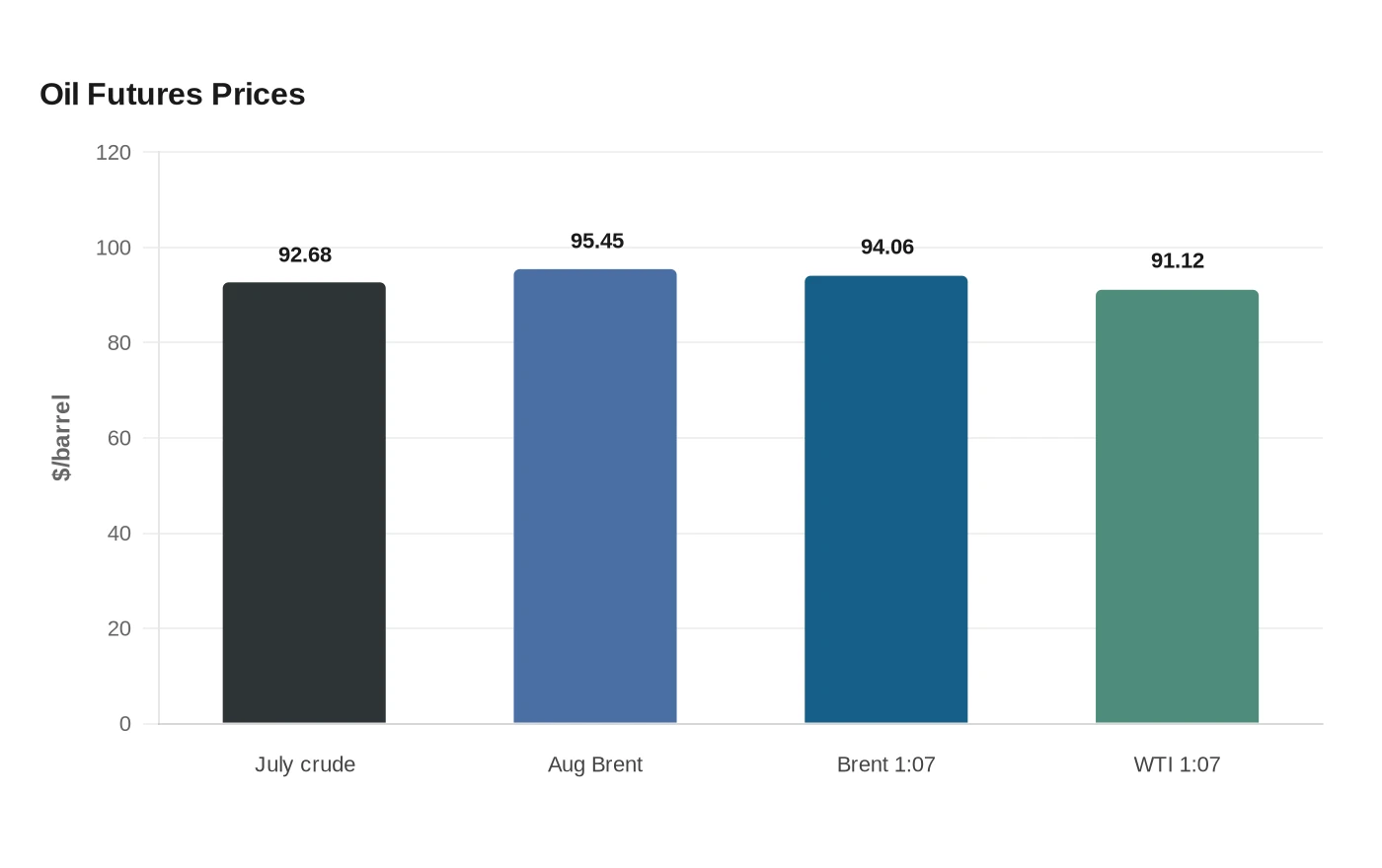 Oil Futures Prices