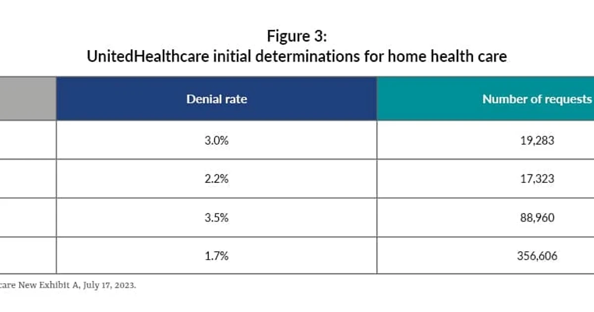 UnitedHealthcare, CVS Health and Humana lead Medicare Advantage denial rates