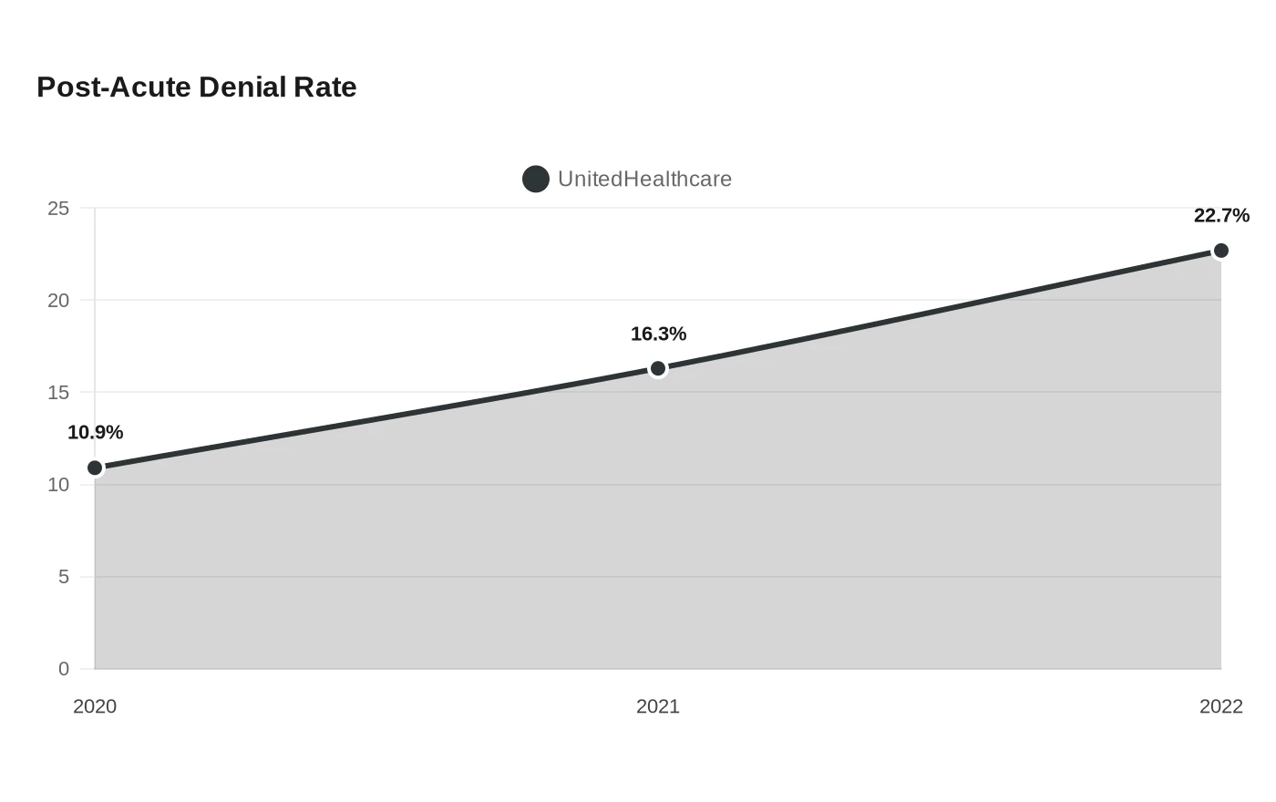 Post-Acute Denial Rate