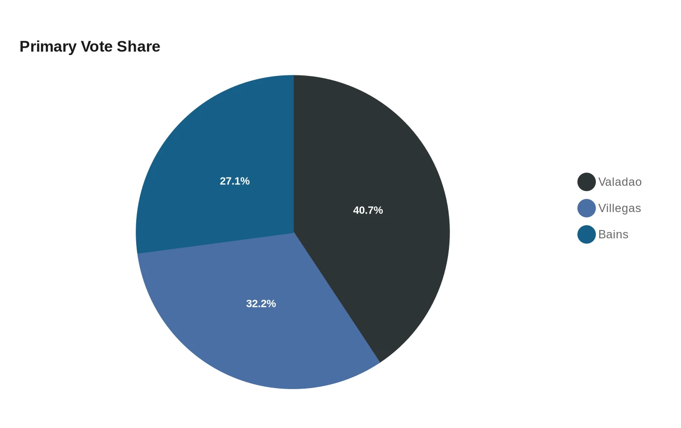 Primary Vote Share