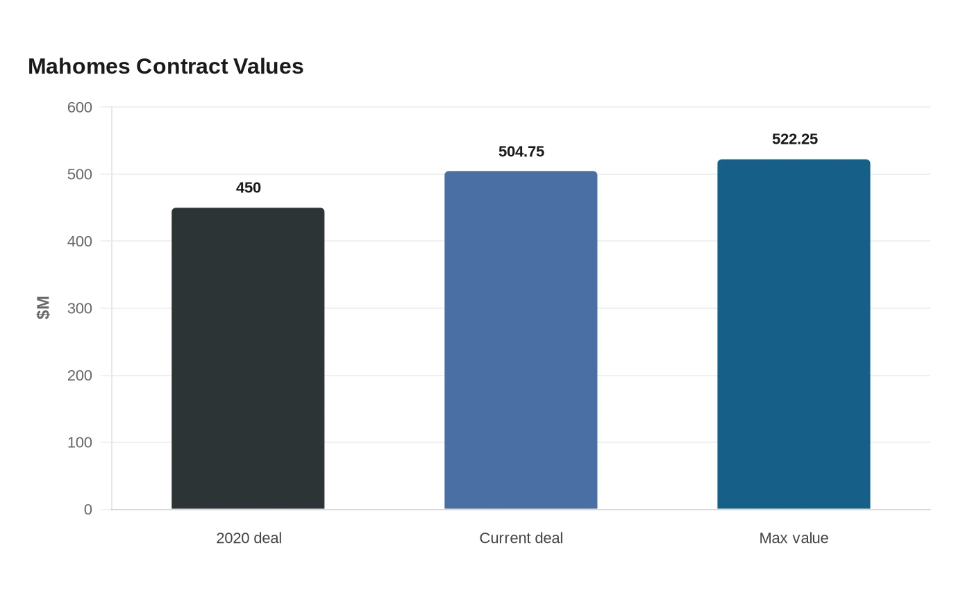 Mahomes Contract Values