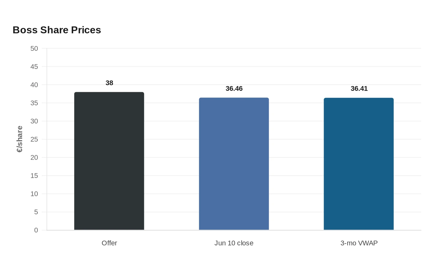 Boss Share Prices