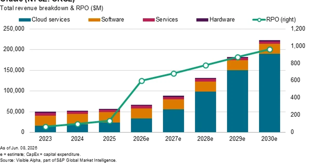 Oracle posts record cloud revenue as AI demand drives backlog surge