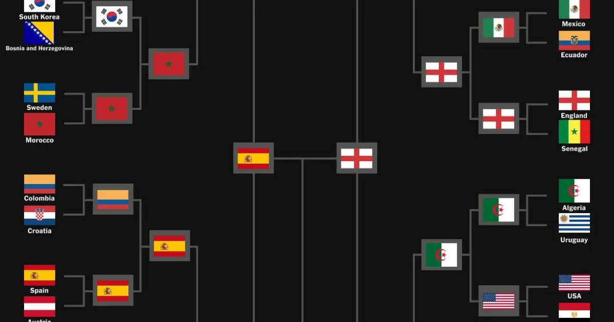 2026 World Cup expands to 48 teams, bringing more knockout drama