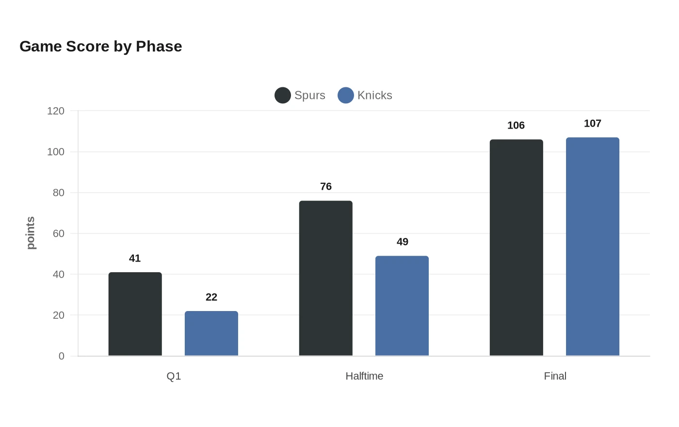 Game Score by Phase