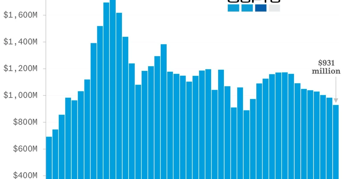 GoPro revenue falls 26% as company pursues strategic alternatives