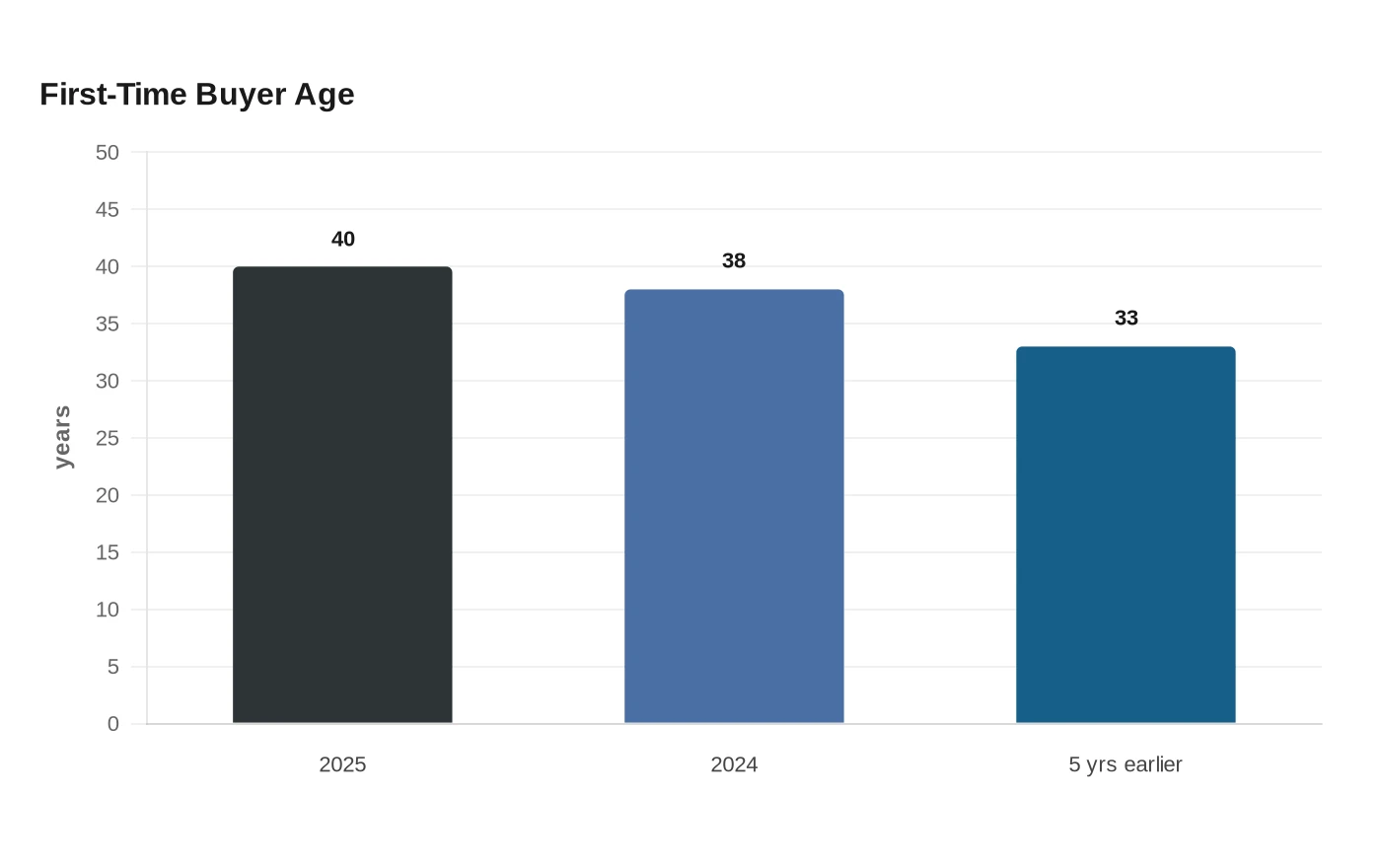 First-Time Buyer Age