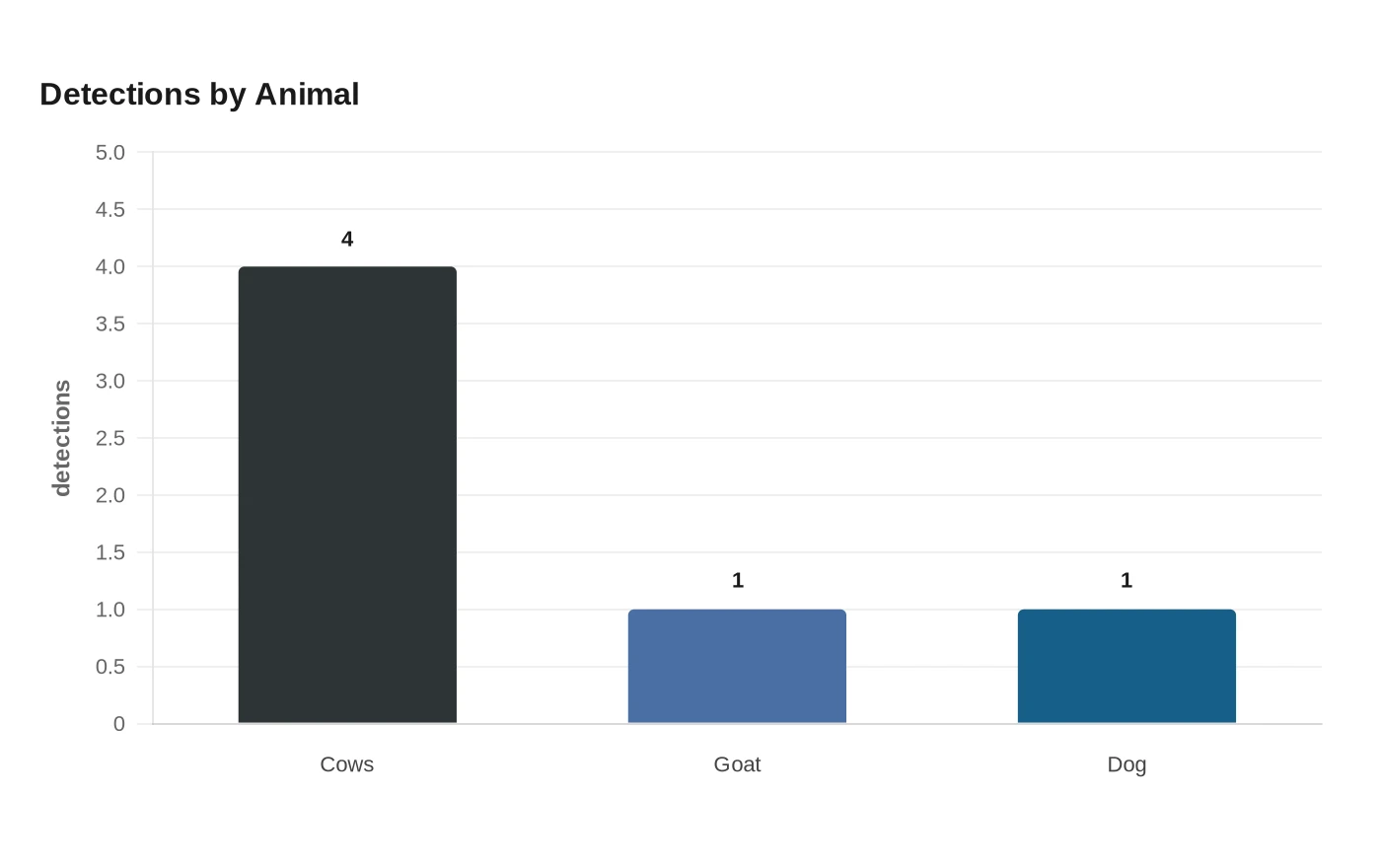 Detections by Animal