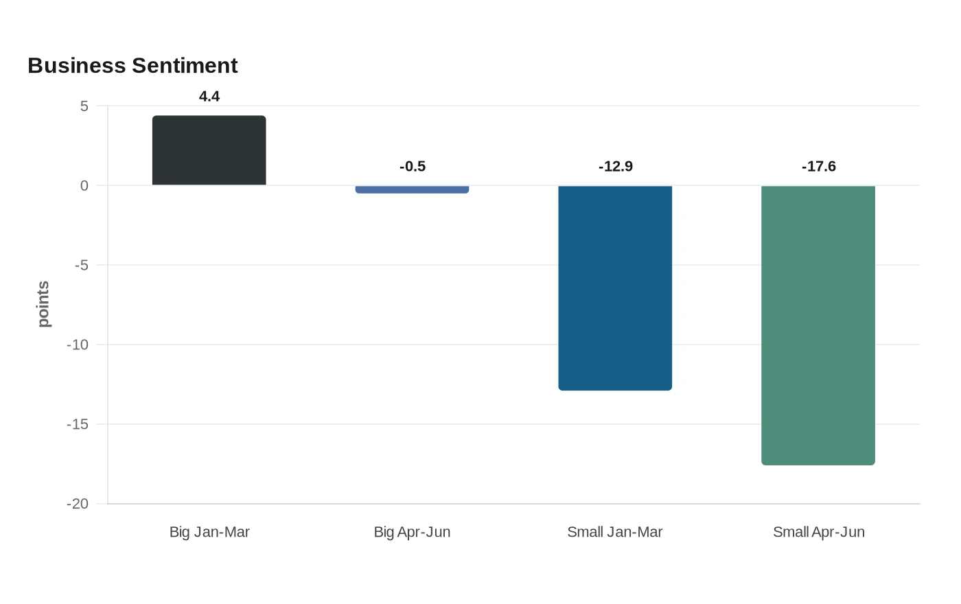 Business Sentiment
