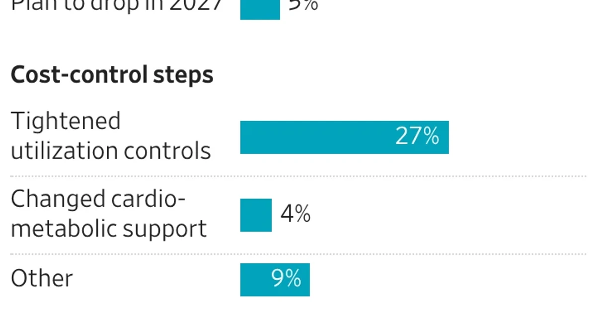 Employers eye scaling back GLP-1 weight-loss drug coverage in 2027
