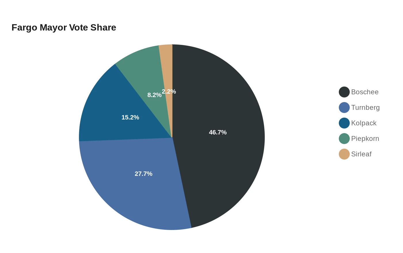 Fargo Mayor Vote Share