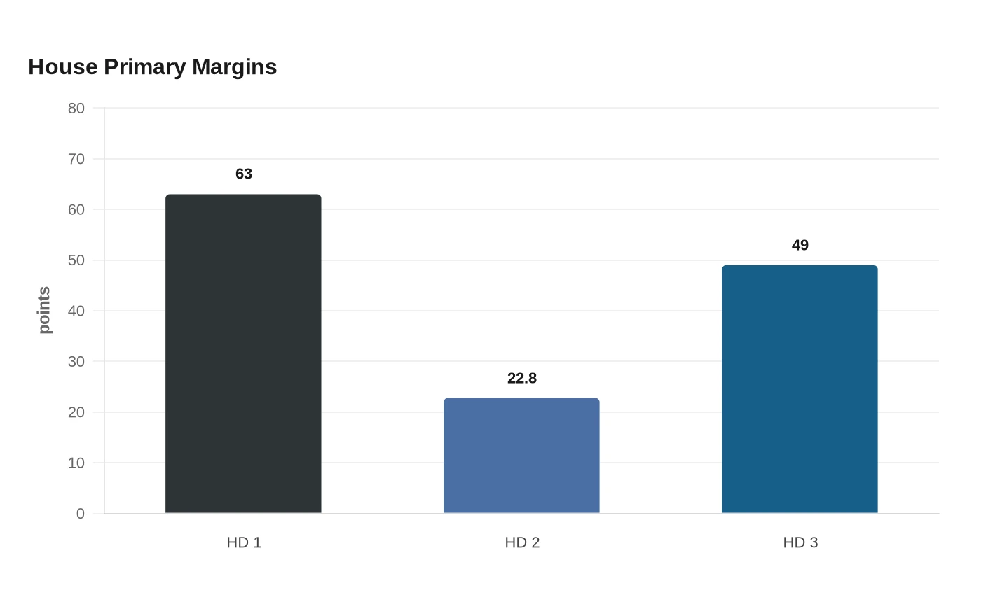 House Primary Margins