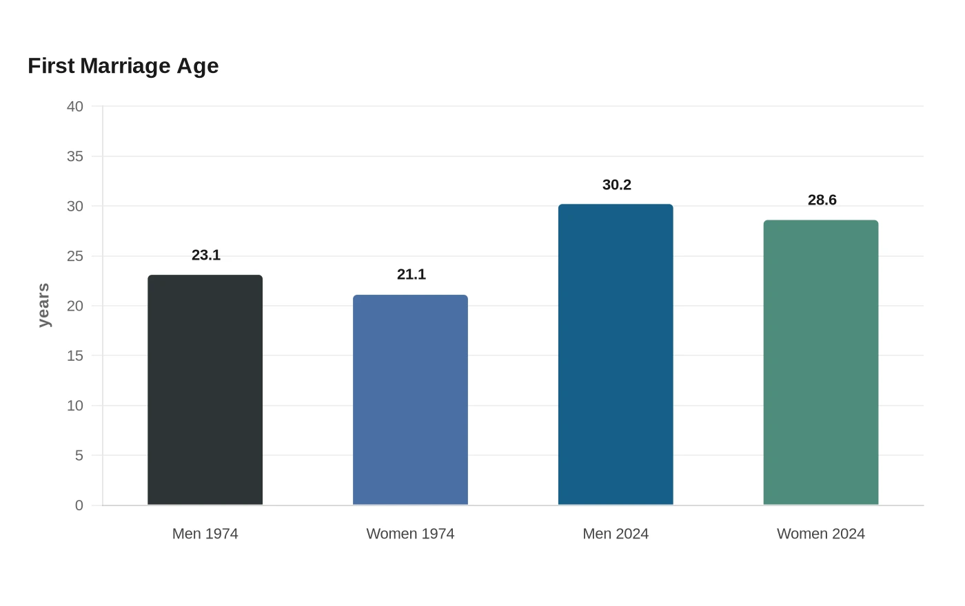 First Marriage Age